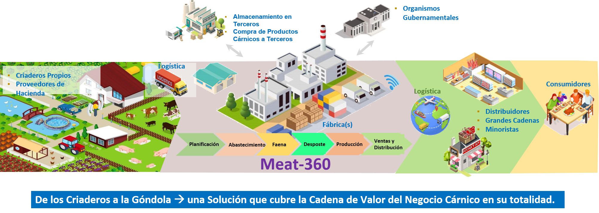De los Criaderos a la Góndola, una solución que cubre la cadena de valor del negocio cárnico en su totalidad